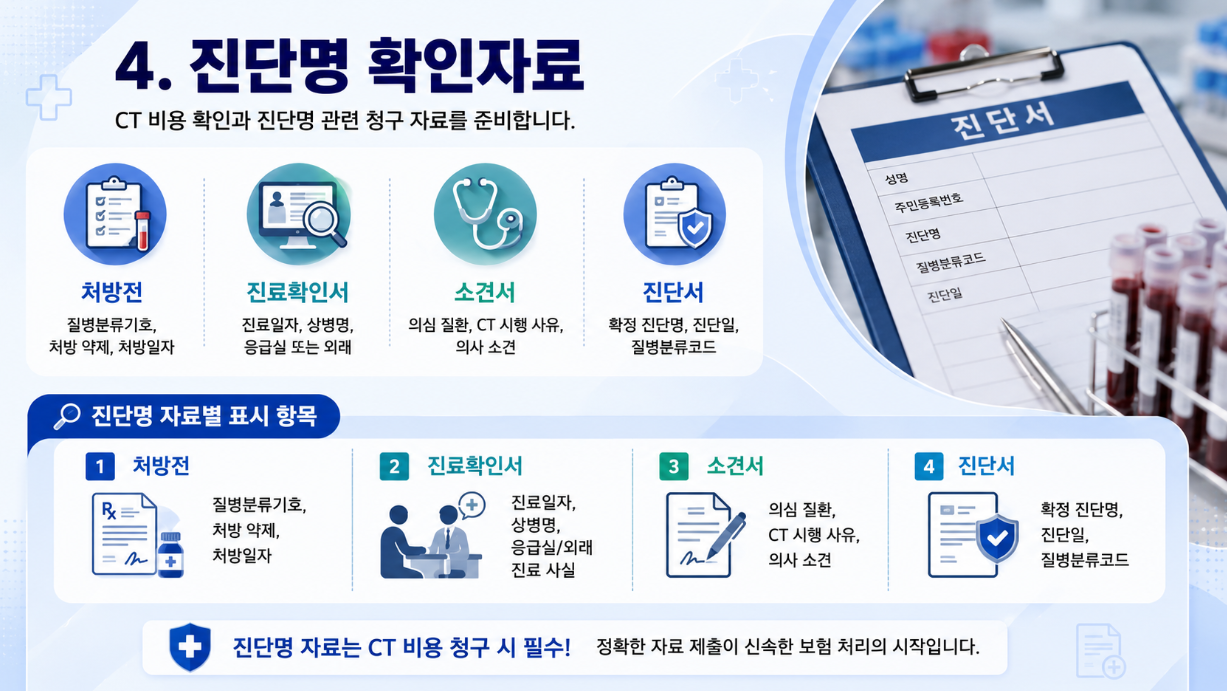 처방전, 진료확인서, 소견서, 진단서 등 CT 청구용 진단명 확인자료를 설명하는 인포그래픽 이미지