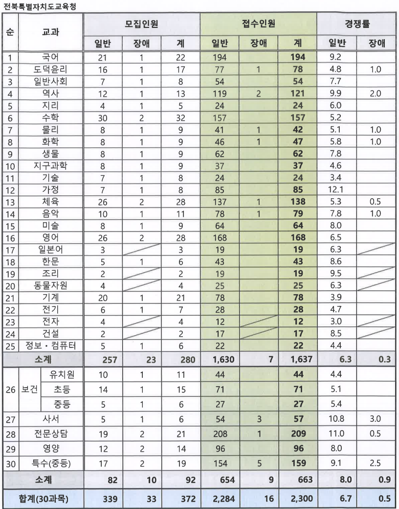 2025학년도 중등 임용고시 전북 티오 및 경쟁률