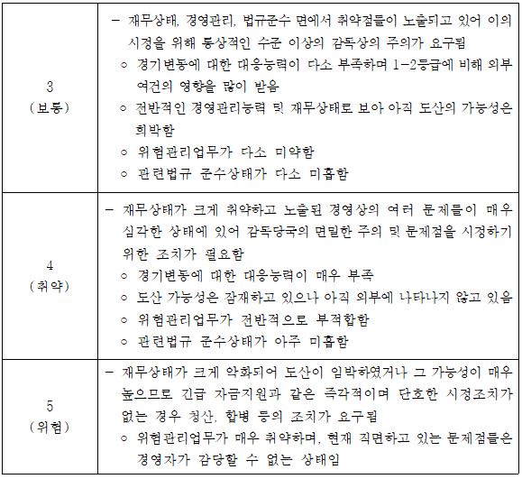 경영실태 종합평가 등급별 정의(3등급~5등급)