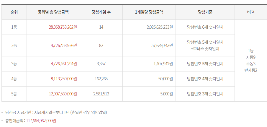 로또 당첨금액 사이트 바로가기