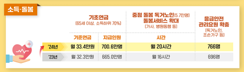 2024년 노인 지원 정책 사업