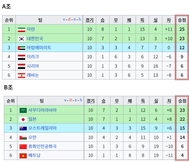 2022 카타르월드컵 아시아지역 최종예선 결과