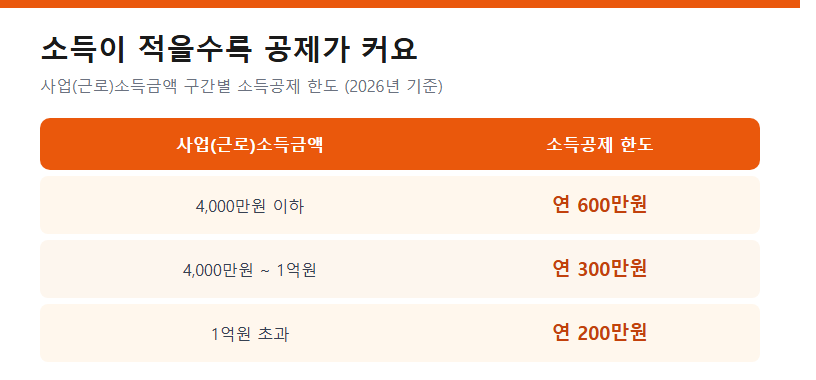 소득이 적을수록 공제가 커요