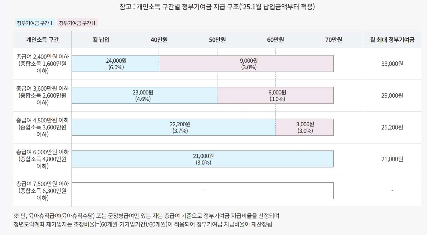 청년도약계좌 2025년
