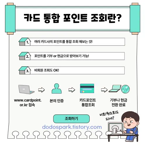 카드 통합 포인트 조회에 대한 과정과 설명과 컴퓨터화면을 보고 있는 청년