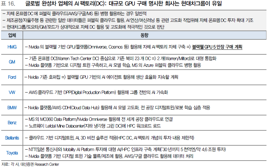 글로벌 완성차의 AI 팩토리 전망
