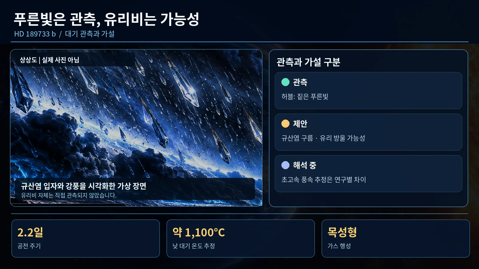 HD 189733b에서 허블이 관측한 푸른빛과 규산염 구름의 유리비 가능성, 논쟁 중인 풍속 추정, 2.2일 공전주기를 한국어로 구분해 설명한 과학 인포그래픽
