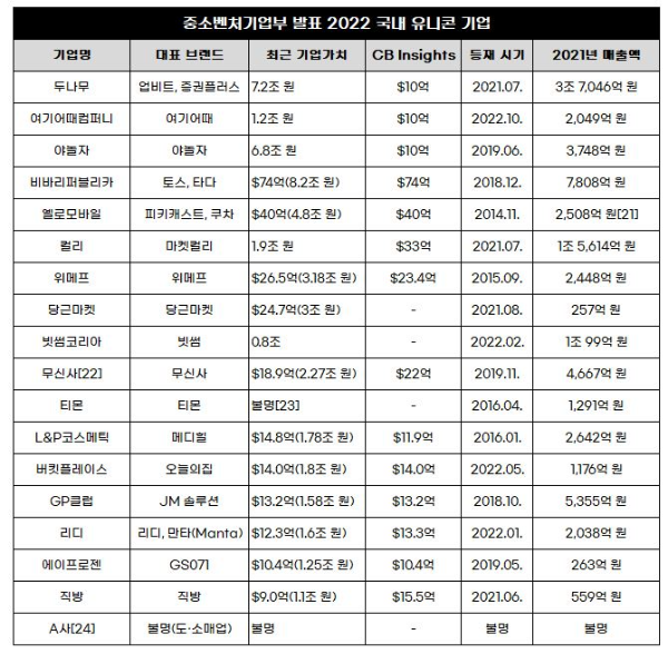 22년도 기준 국내 유니콘 기업리스트