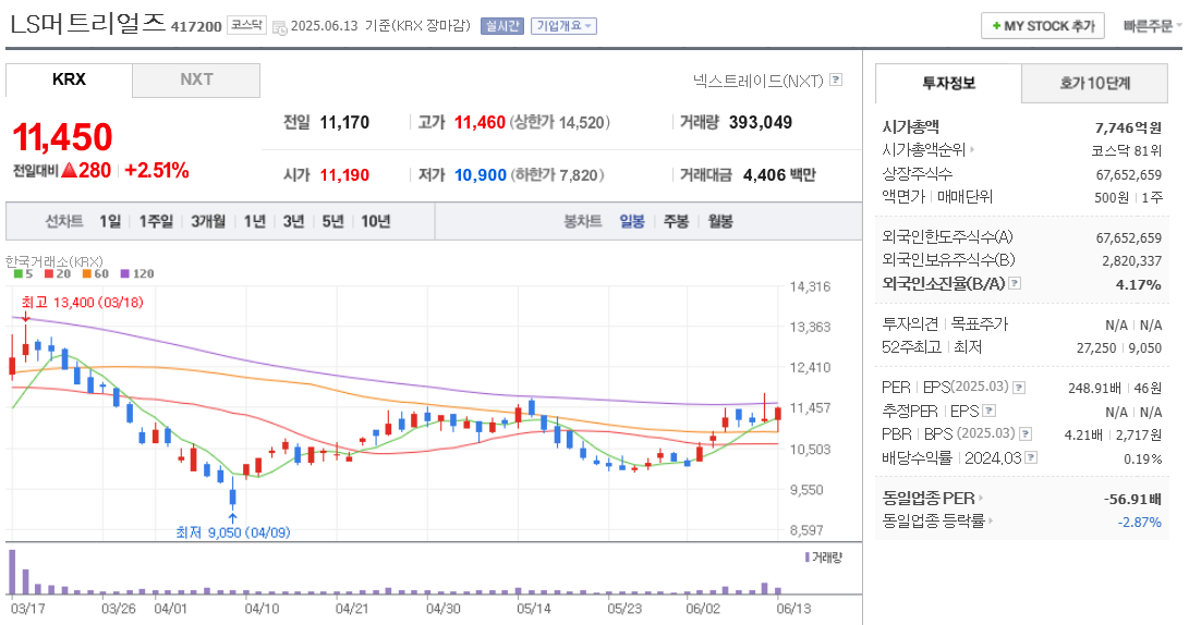 LS머트리얼즈 주가 차트