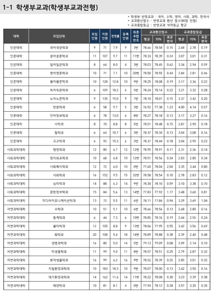 부산대 수시등급 2024 학생부교과전형 사진 1