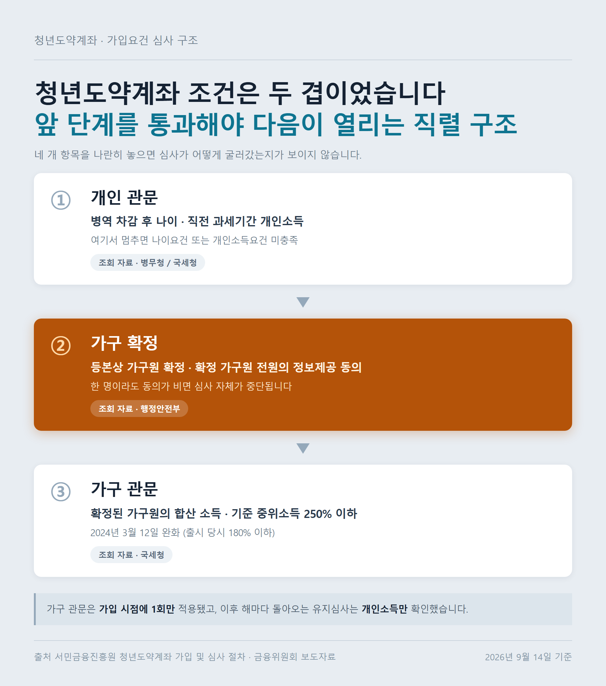 개인 관문&middot;가구 확정&middot;가구 관문 세 단계를 위에서 아래로 쌓아 보여주는 이중 관문 구조 자료카드