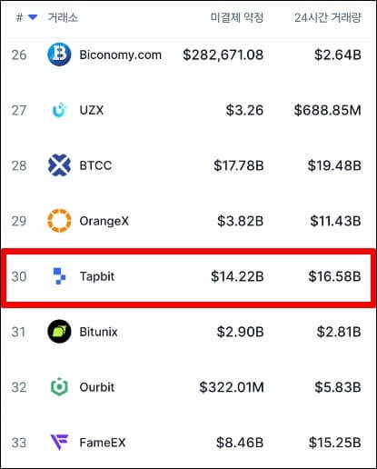 탭비트 거래소 순위를 나타내는 사진