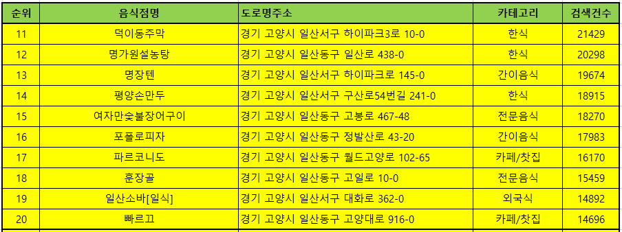 고양시 일산 맛집 방문순위 TOP50