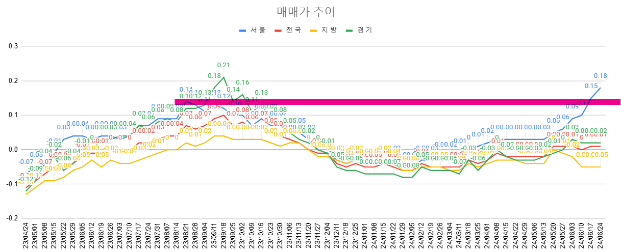 6월 4주차 매매가 추이