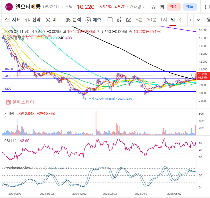 엘오티베큠 일봉차트