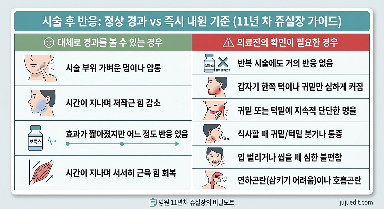 턱보톡스 시술 후 나타나는 정상 경과 반응과 즉시 의료진 확인이 필요한 내원 기준 비교 가이드