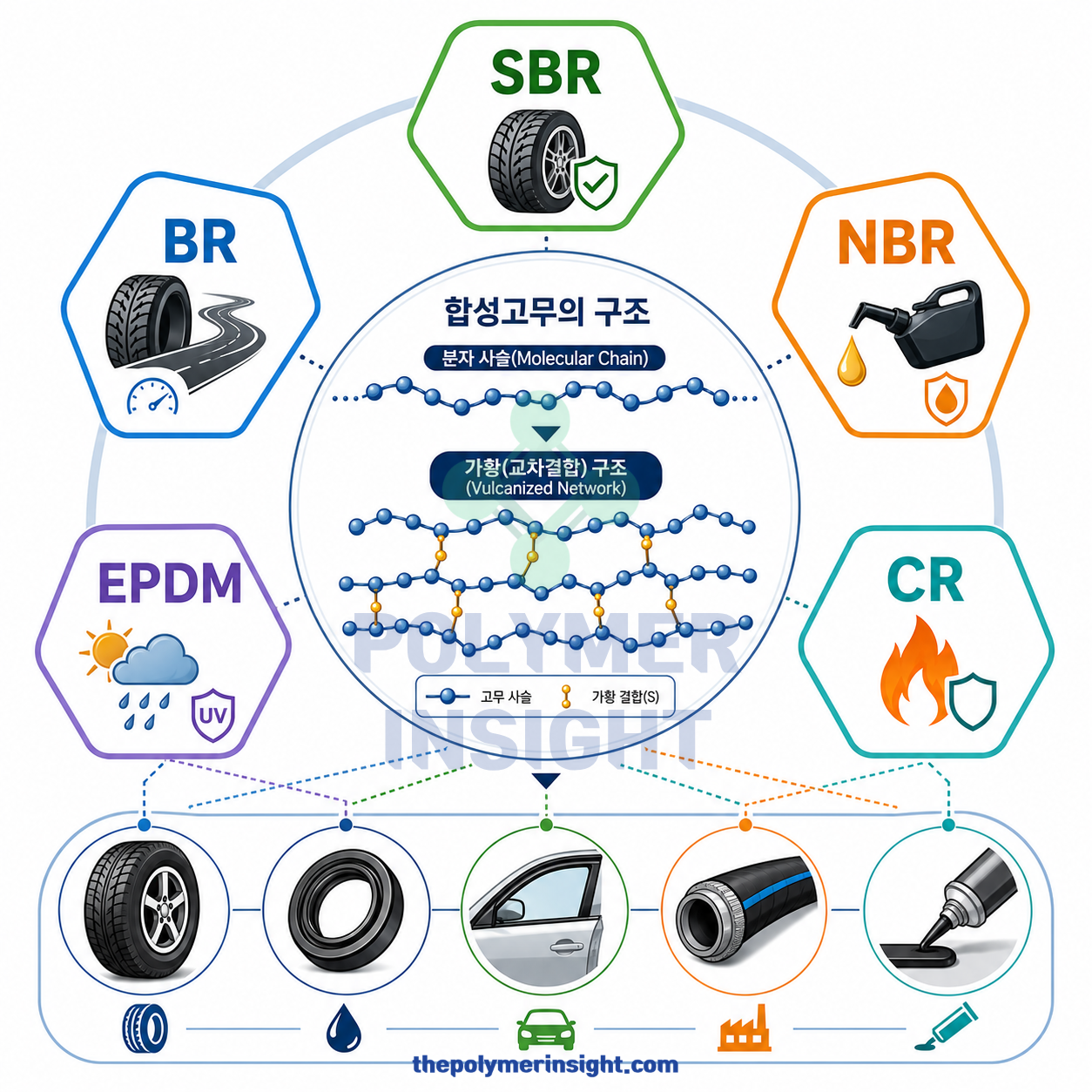 합성고무 분자사슬과 가황 네트워크 구조 및 SBR BR NBR EPDM CR의 특성과 타이어 오일씰 웨더스트립 호스 접착제 용도 비교 인포그래픽