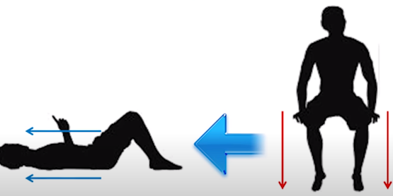 앉아있을 때 하체로 체액이 쏠리고 누우면 체액이 올라가는 상황