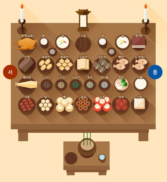 설날 차례상 간소화