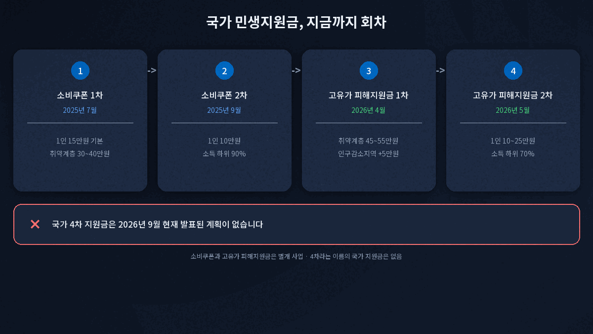 민생지원금 4차 국가 지원금 회차 타임라인 정리