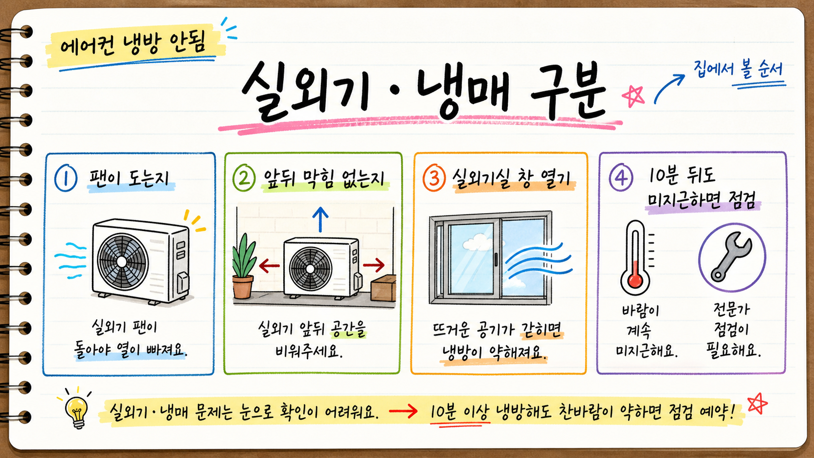 에어컨 실외기 열 배출과 냉매 점검 기준을 정리한 카드형 인포그래픽