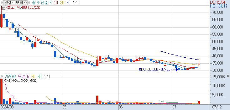 455900 : 엔젤로보틱스 주식 장중 주가 차트 24.07.12