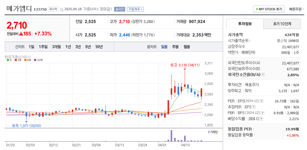 메가엠디 일봉차트