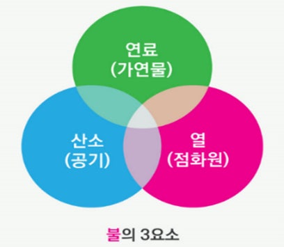 불(화재) 의 3요소