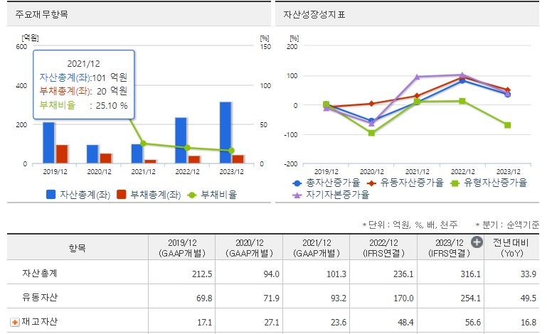 삐아 재무지표