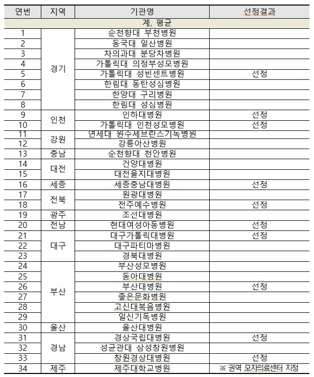 전국 지역모자의료센터 현황(출처 : 정책브리핑)
