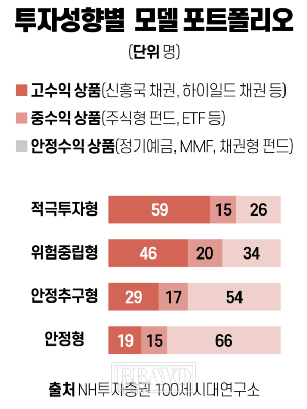 50대 재테크, 큰 수익보다 안정으로 재산지키기