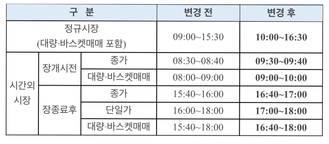 수능일 주식시장 개장 시간 유가증권 코스닥 코넥스 시장