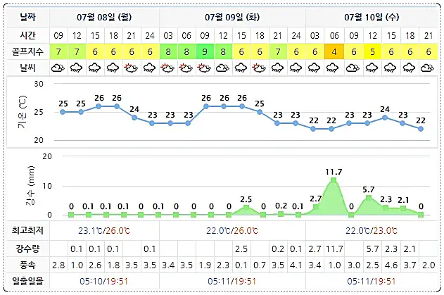 파인리즈CC 날씨 정보 0708 (실시간 정보는 여기 클릭!)