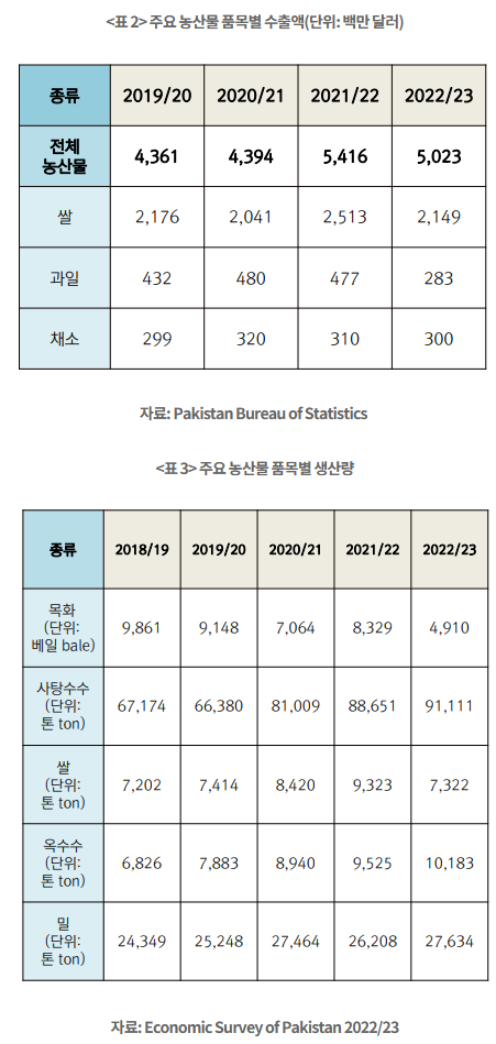 파키스탄 농작물 현황