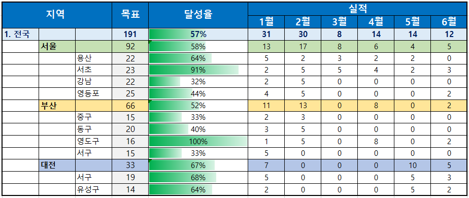 엑셀-데이터막대