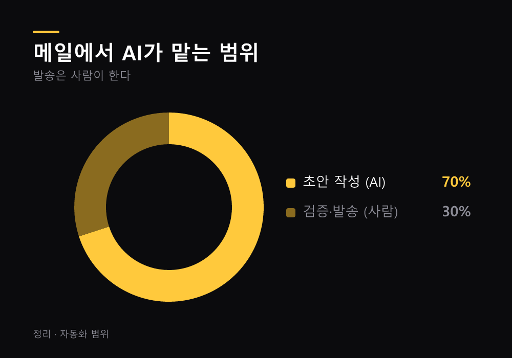 메일에 넣으면 안 되는 것