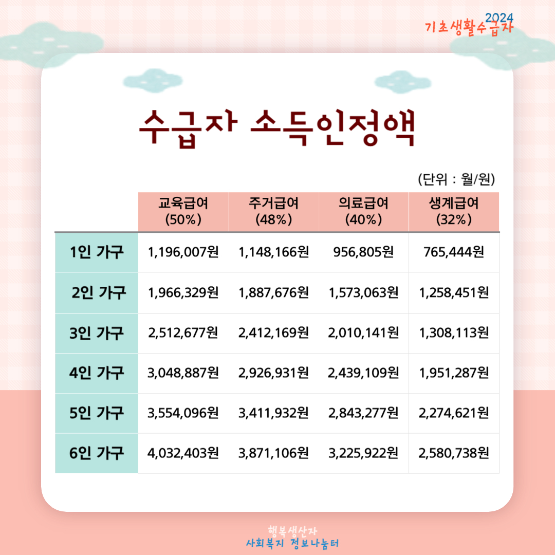 2025년 기초생활수급자 신청 조건과 바뀌는 혜택 정리