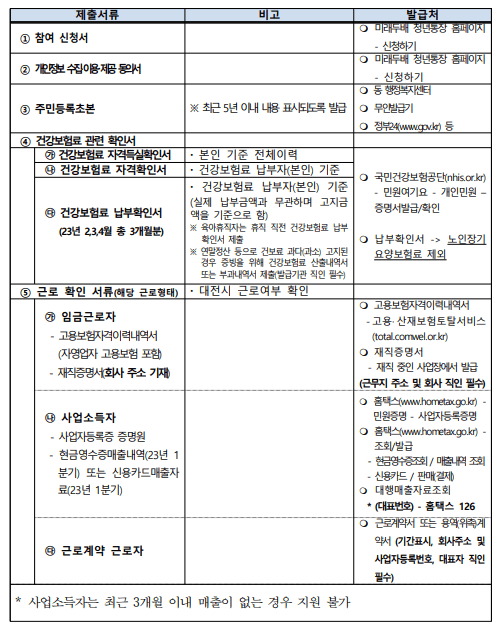 미래두배청년통장 신청대상, 신청방법 신청서류