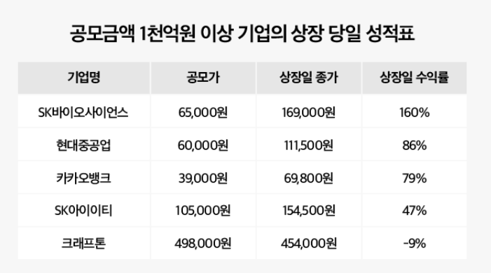 공모주청약방법