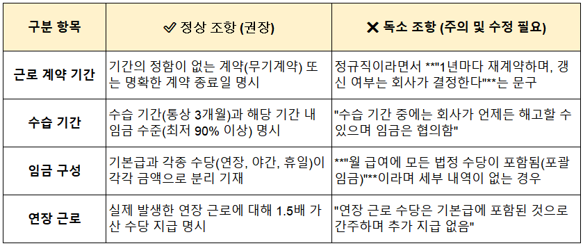 근로계약서 정상 조항 vs 독소 조항 비교 가이드
(근로계약기간, 수습기간, 임금 구성, 연장 근로)