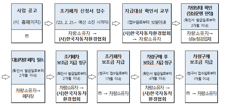 대전-폐차지원절차