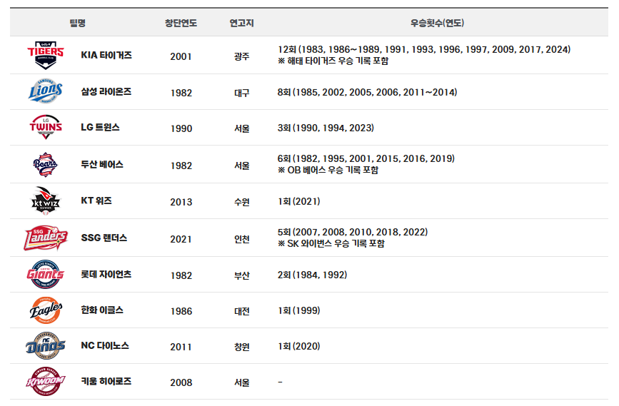 각 구단 정보