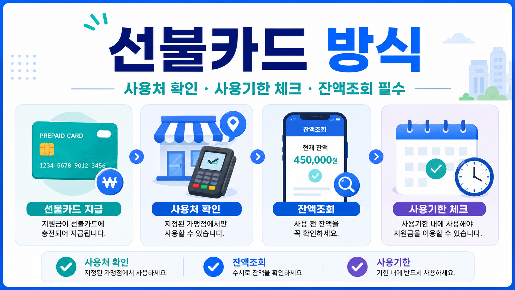 2026 지원금 지급수단 정리: 계좌입금·선불카드·상품권 차이