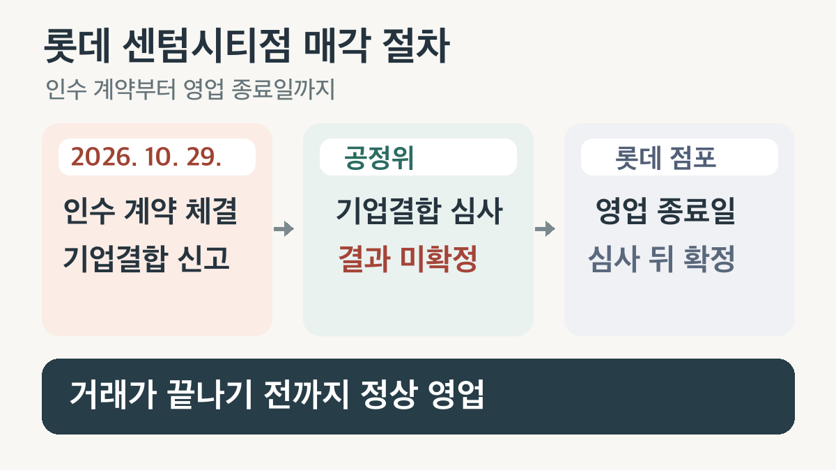 2026년 10월 29일 인수 계약과 기업결합 신고 이후 공정위 심사 결과와 영업 종료일이 미확정인 절차 안내