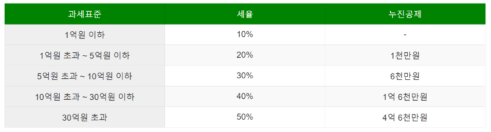 증여세율표