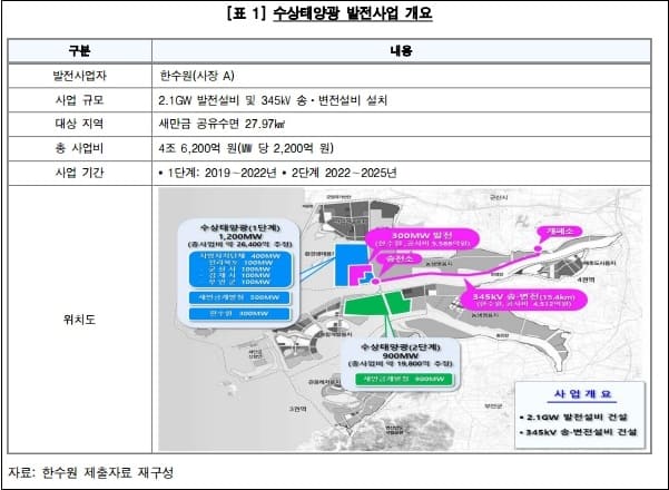 새만금 수상태양광 발전사업 특혜 의혹 등 감사 결과 발표 [감사원]