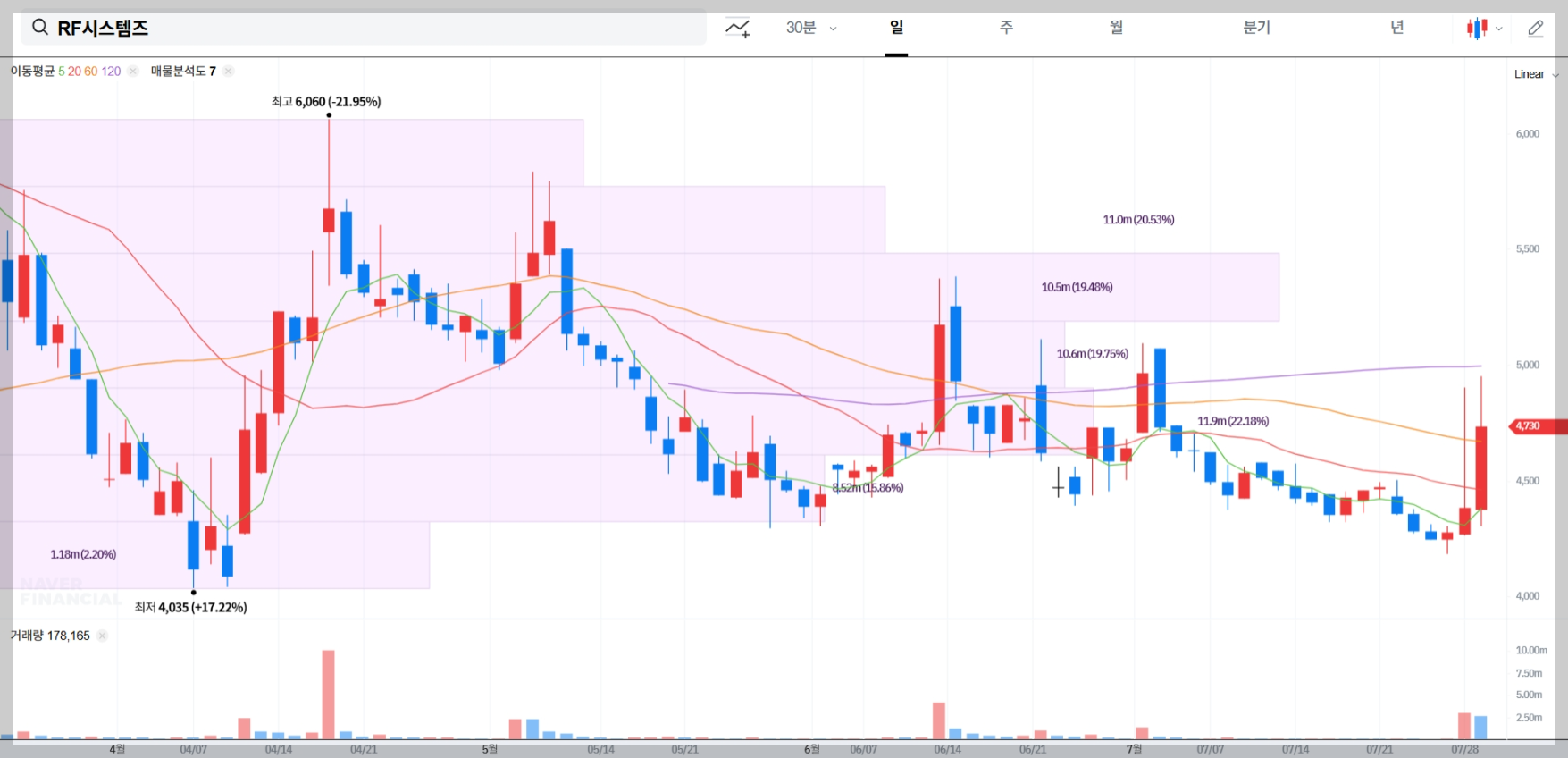 RF시스템즈 현재 주가 차트