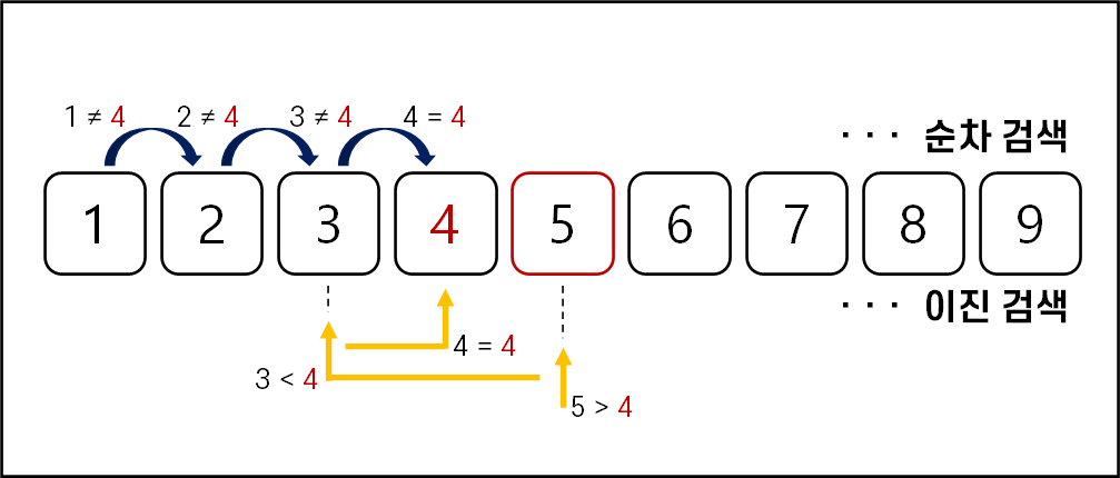 순차검색과 이진 검색 차이