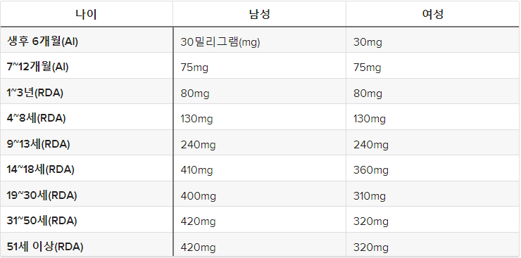 마그네슘 섭취량
