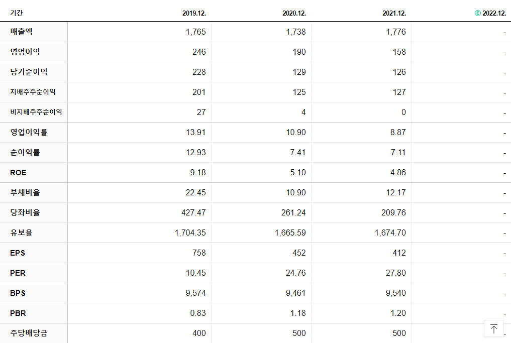 경동제약 재무제표
